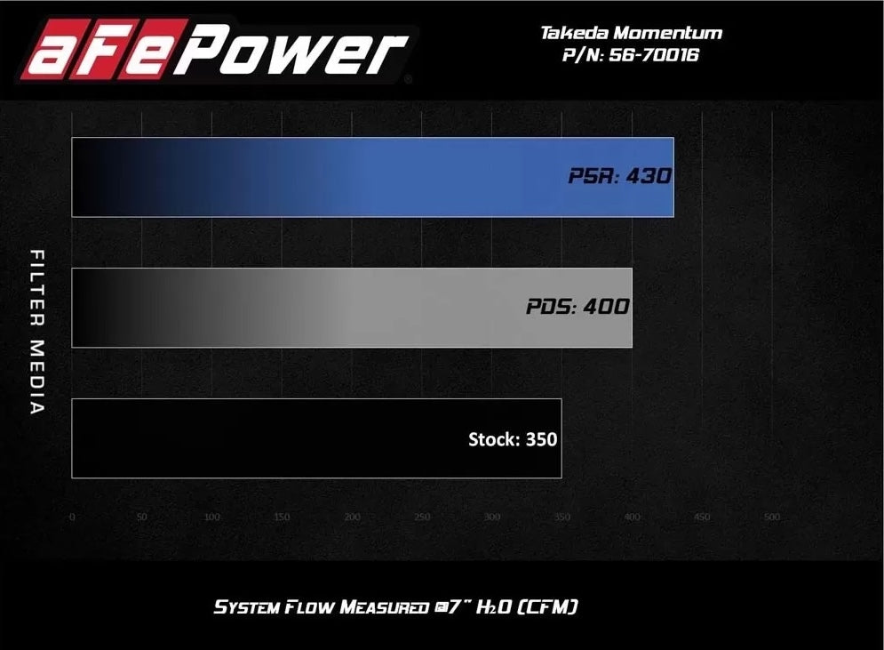 Takeda Momentum Cold Air Intake System w/ Pro 5R Filter