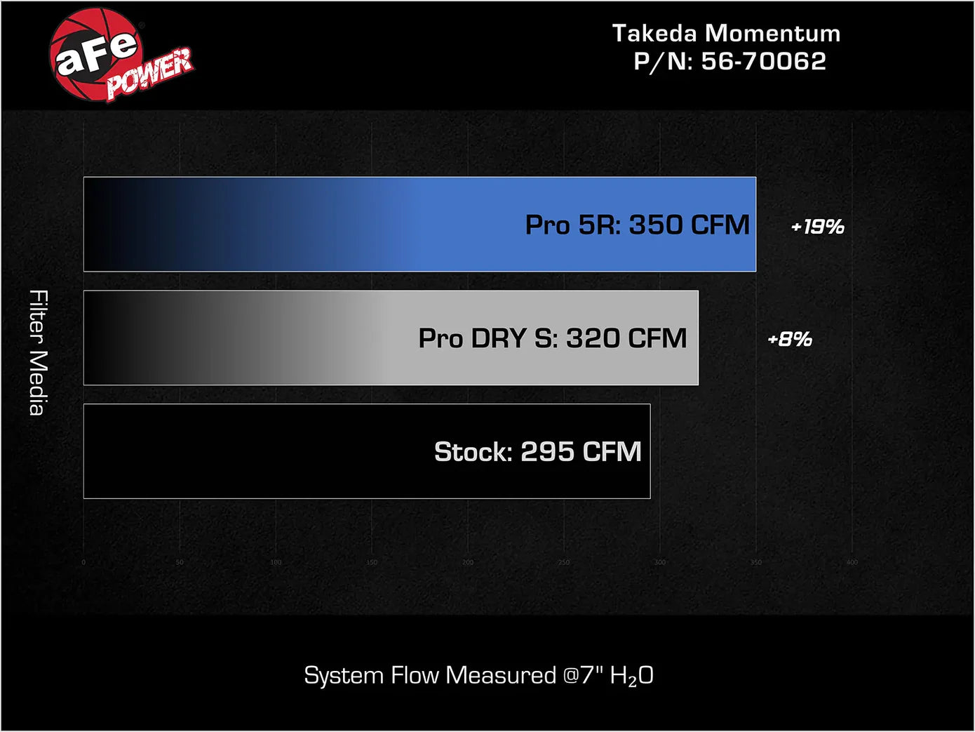 aFe Power DE5 Takeda Momentum Cold Air Intake System w/ Pro 5R Filter