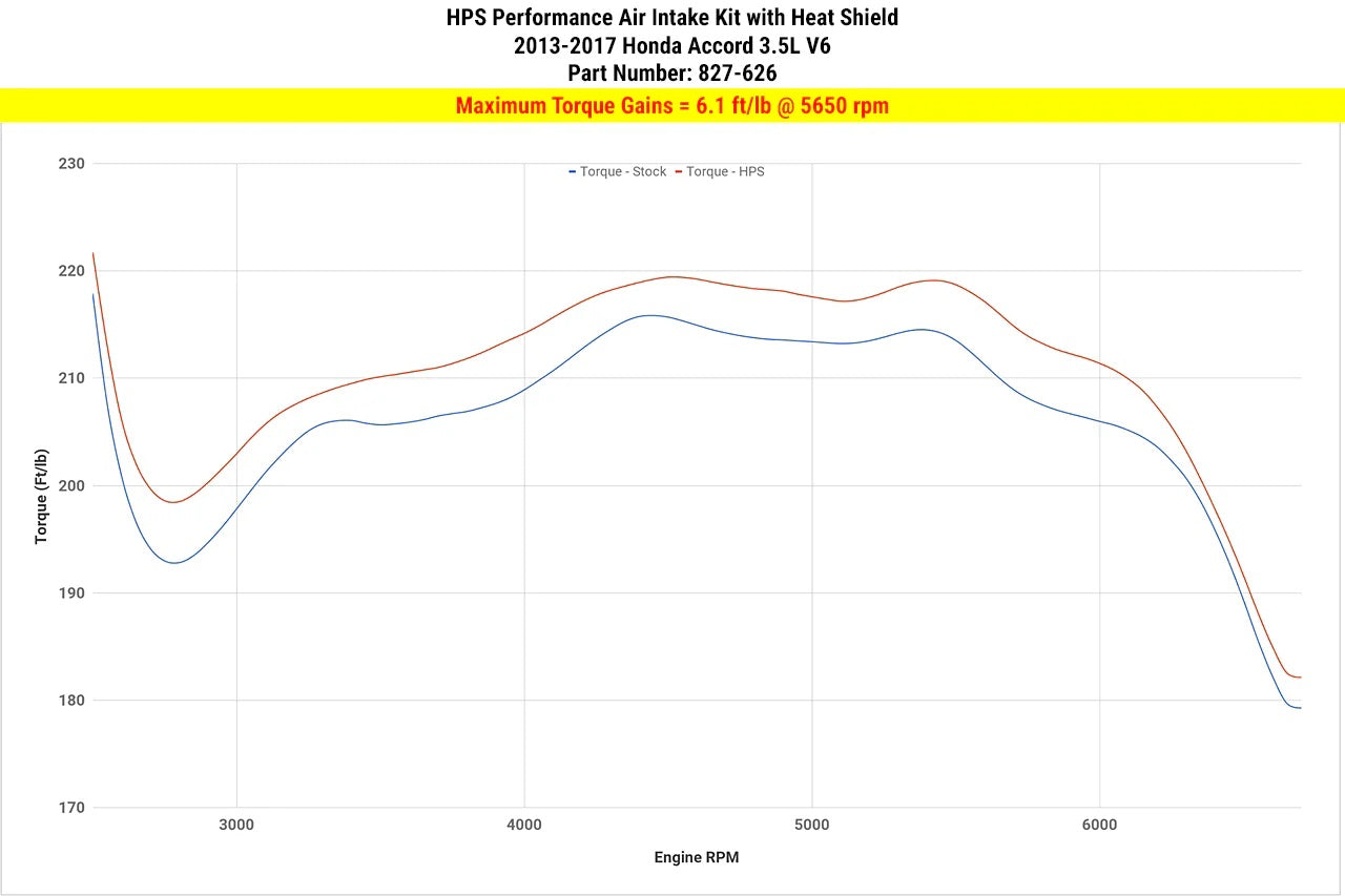 HPS Shortram Air Intake Kit 2013-2017 Honda Accord 3.5L V6, Includes Heat Shield