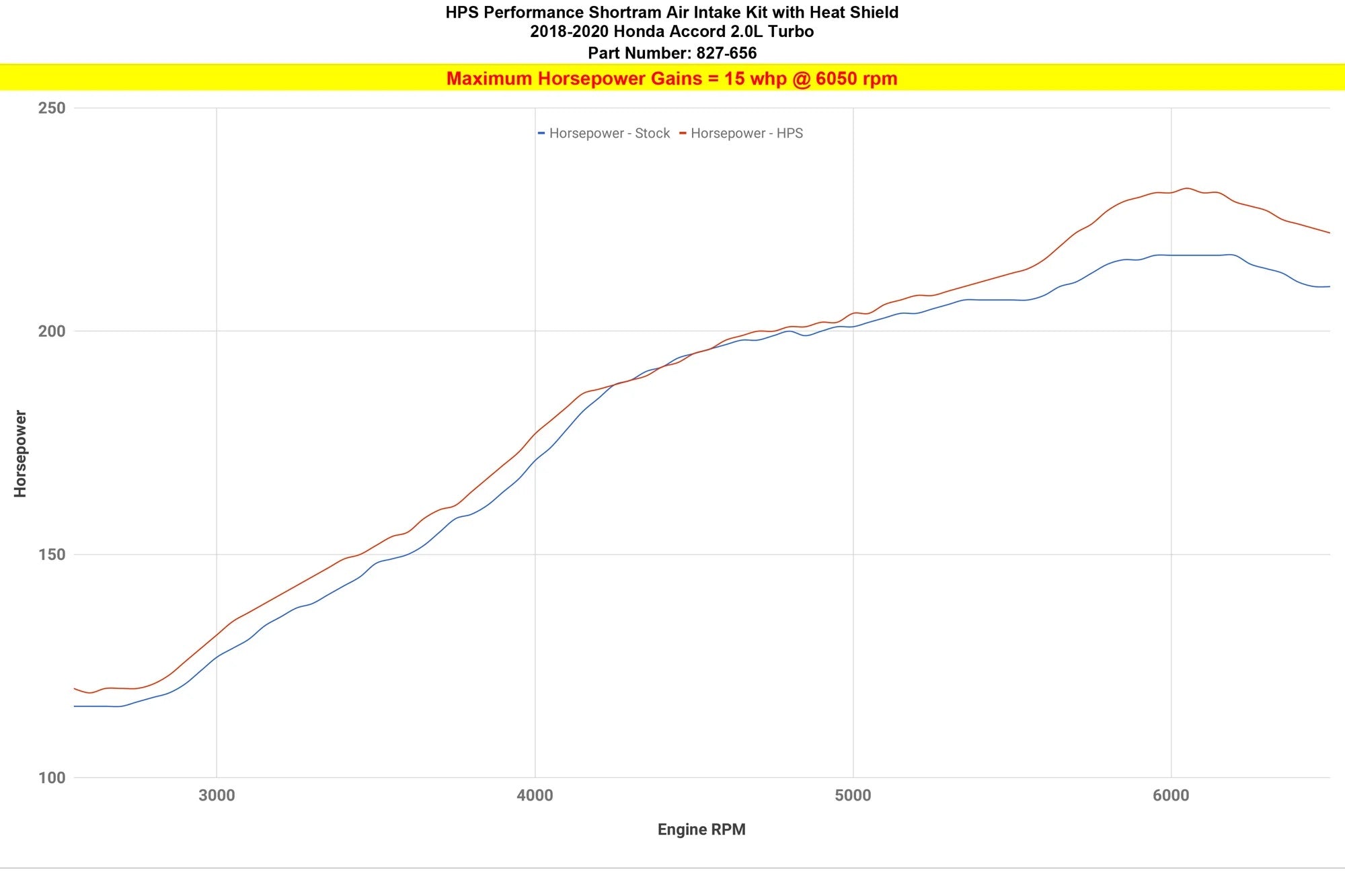 HPS Performance Shortram Air Intake Kit 2018-2020 Honda Accord 2.0L Turbo, Includes Heat Shield