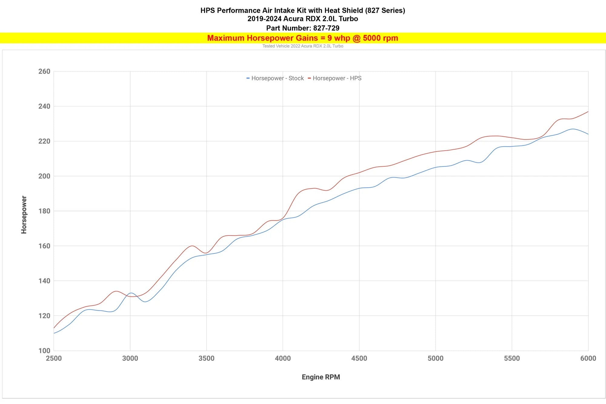 HPS Performance Air Intake with Heat Shield, Acura 2019-2024 RDX 2.0L Turbo