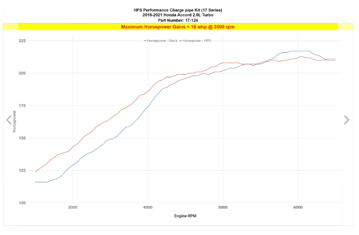HPS INTERCOOLER CHARGE PIPE KIT, HONDA 2018-2022 ACCORD 2.0L TURBO