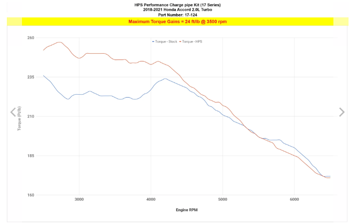 HPS INTERCOOLER CHARGE PIPE KIT, HONDA 2018-2022 ACCORD 2.0L TURBO