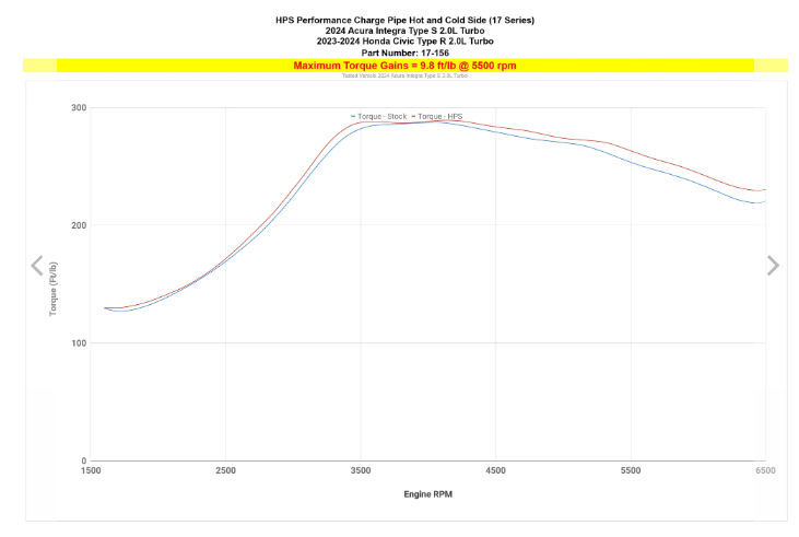 HPS INTERCOOLER CHARGE PIPE KIT
