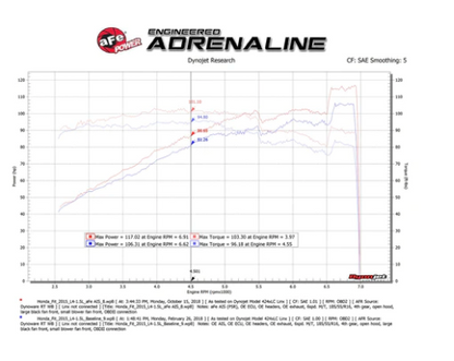 aFe Cold Air Intake Honda Fit (15-19) Takeda Momentum w/ Dry or Oiled Air Filter