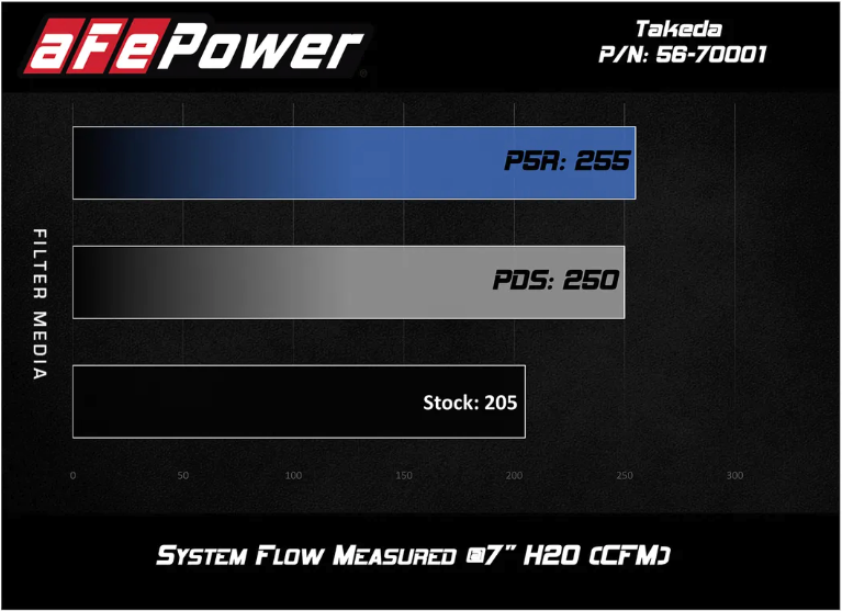 Takeda Momentum Cold Air Intake System w/Pro DRY S Filter Media