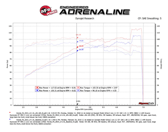 Takeda Momentum Cold Air Intake System w/Pro DRY S Filter Media