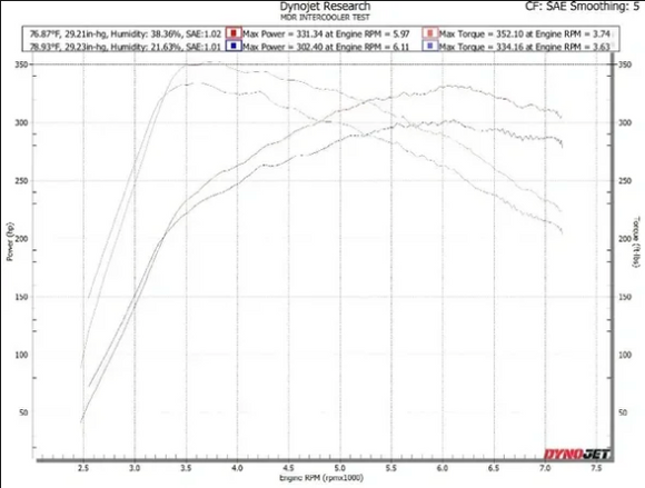 HONDA CTR FL5 / acura type s de5 Billet Upgrade Intercooler