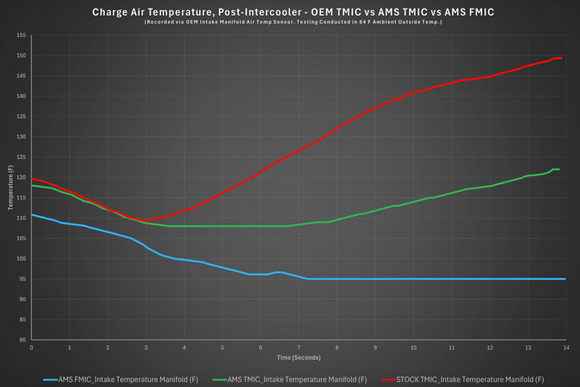 AMS Performance 2022+ Subaru WRX Front Mount Intercooler