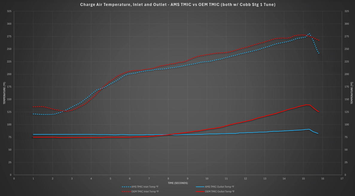 AMS Performance 2022+ Subaru WRX Top Mount Intercooler