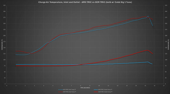 AMS Performance 2022+ Subaru WRX Top Mount Intercooler