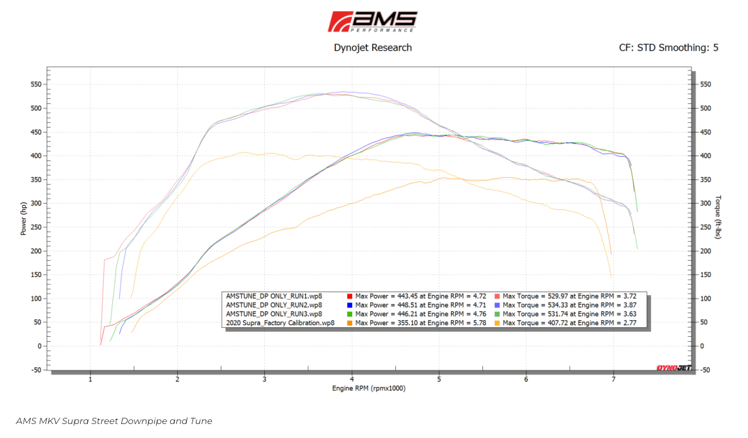 AMS Performance Toyota GR Supra Street Downpipe w/ GESI Catalytic Converter