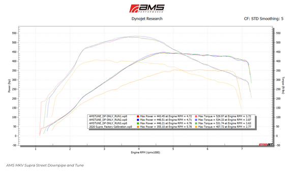AMS Performance Toyota GR Supra Street Downpipe w/ GESI Catalytic Converter