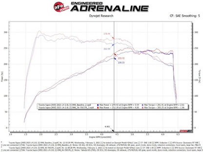 TAKEDA MOMENTUM COLD AIR INTAKE SYSTEM W/ PRO 5R: SUPRA A90 2.0T L4 2021