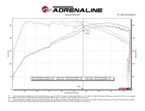 aFe Takeda Hyundai Elantra N 22-23 L4-2.0L (t) 3in 304 SS Cat-Back Exhaust w/ Black Tips