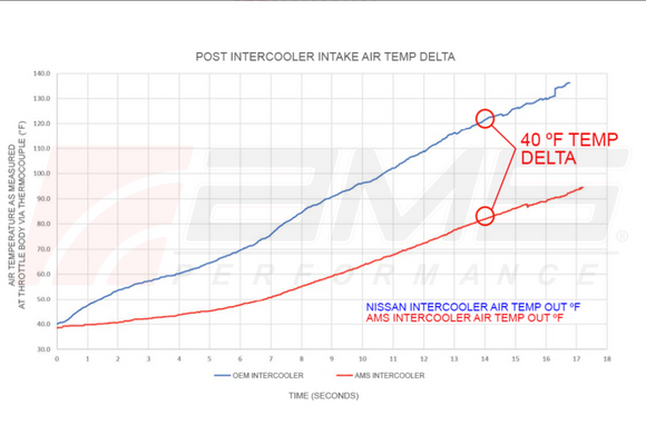 AMS Performance INFINITI Q50/Q60 VR30 Intercoolers