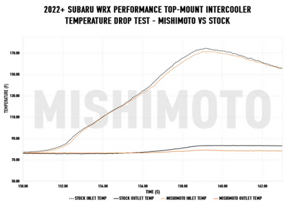 Performance Top-Mount Intercooler Kit, fits Subaru WRX 2022+