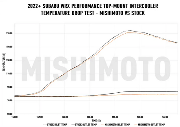 Performance Top-Mount Intercooler Kit, fits Subaru WRX 2022+
