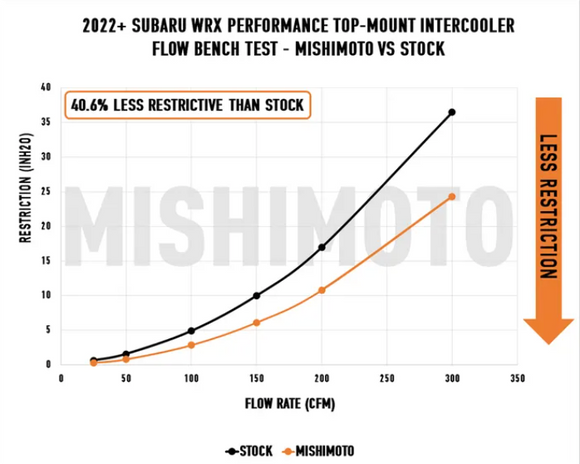 Performance Top-Mount Intercooler Kit, fits Subaru WRX 2022+