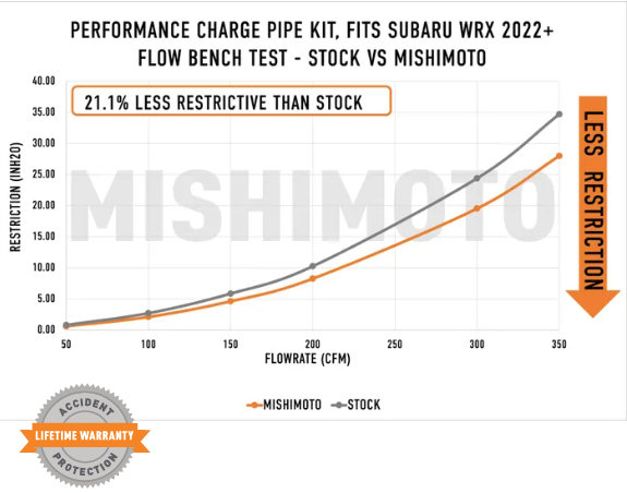 Performance Charge Pipe Kit, fits Subaru WRX 2022+