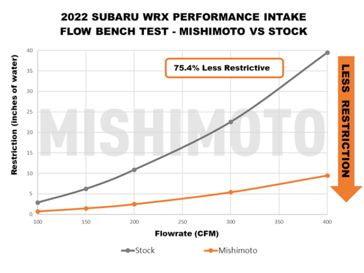 Performance Air Intake, fits 2022+ Subaru WRX