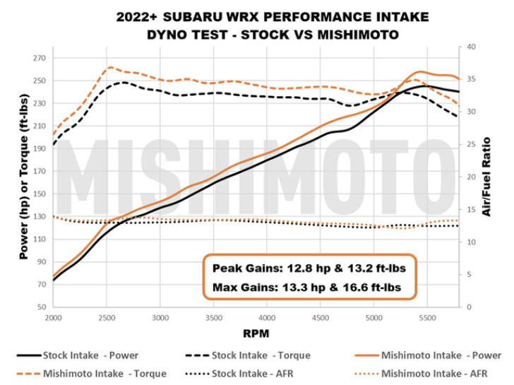 Performance Air Intake, fits 2022+ Subaru WRX