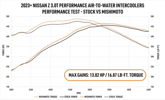 Performance Air-to-Water Intercooler Kit, fits Nissan Z 2023+