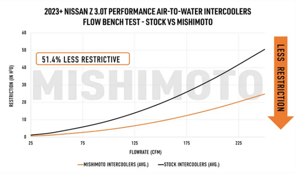 Performance Air-to-Water Intercooler Kit, fits Nissan Z 2023+