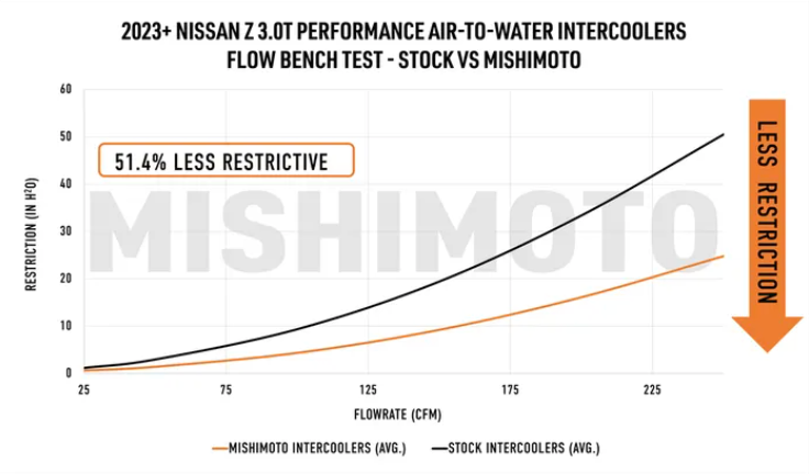 Performance Air-to-Water Intercooler Kit, fits Nissan Z 2023+
