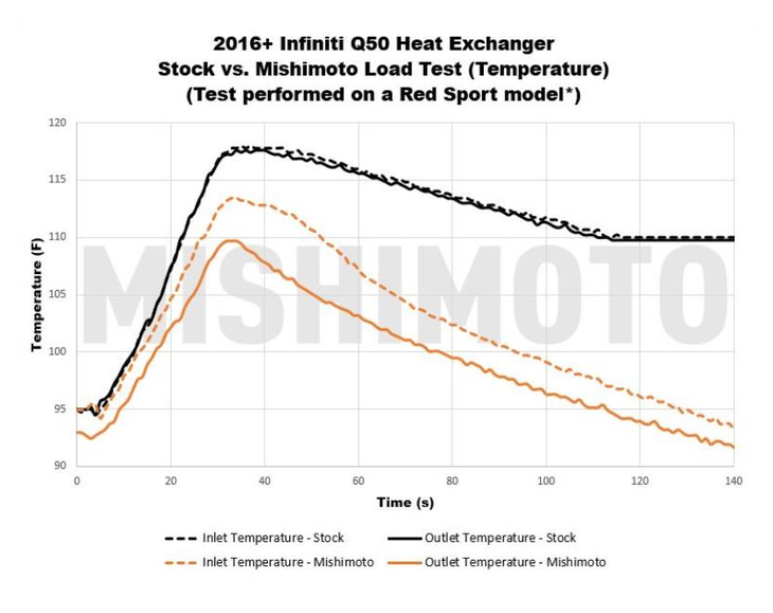 Performance Heat Exchanger fits 2016+ Infiniti Q50/Q60 3.0T