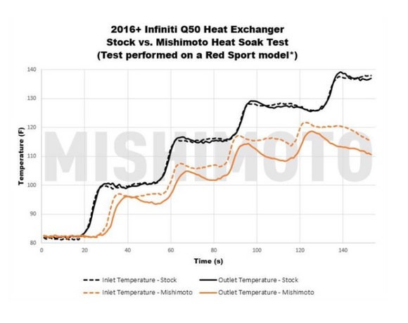 Performance Heat Exchanger fits 2016+ Infiniti Q50/Q60 3.0T