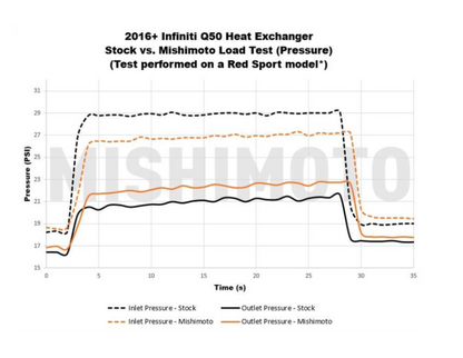 Performance Heat Exchanger fits 2016+ Infiniti Q50/Q60 3.0T
