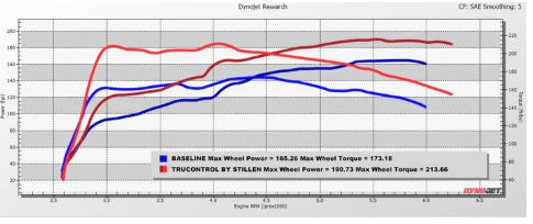 2023-2025 Honda Accord 1.5T TruControl by STILLEN Inline Tuning Module