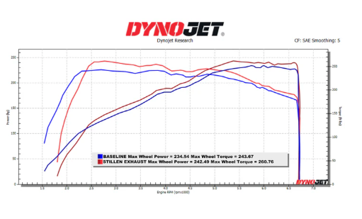 2022+ Hyundai Elantra N STILLEN Cat-Back Exhaust System