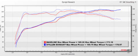 2022+ Honda Civic Hatchback STILLEN Cat-Back Exhaust