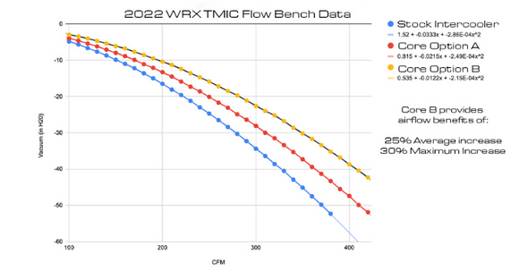 Subaru Top Mount Intercooler Kit Black WRX 2022-2025