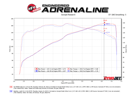 aFe Takeda Momentum Cold Air Intake System w/ Pro DRY S Media Mazda MX-5 Miata (ND) 16-19 L4-2.0L