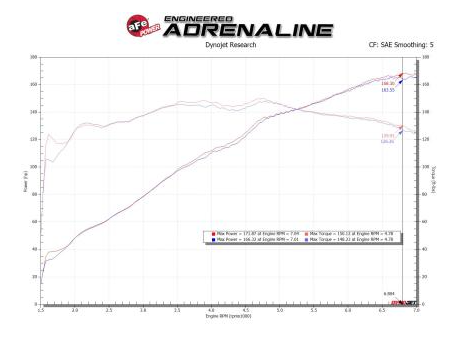 aFe Takeda Rapid Induction Cold Air Intake System w/ Pro 5R Mazda MX-5 Miata (ND) 16-19 L4-2.0L
