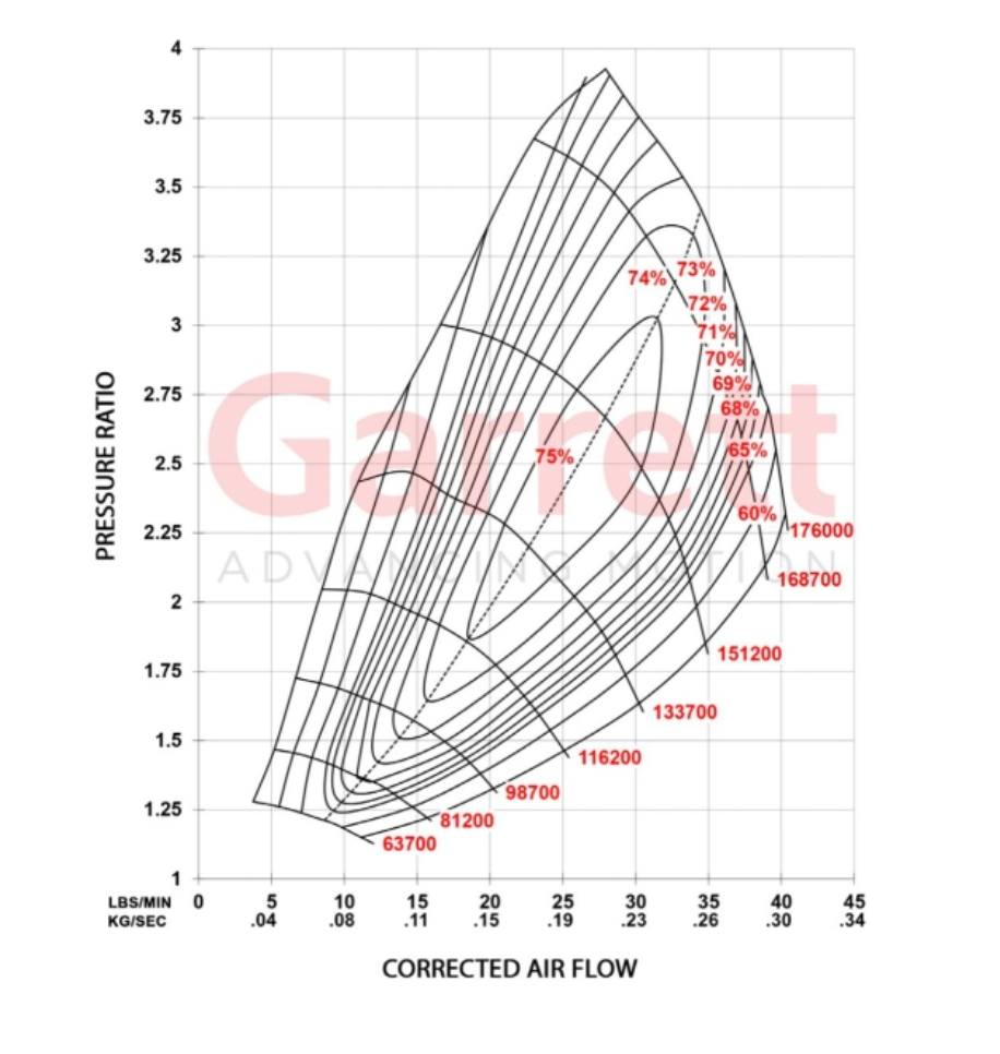 Garrett 2017-2020 Ford Raptor & F-150 3.5L EcoBoost PowerMax™ Stage 2 Turbo Upgrade
