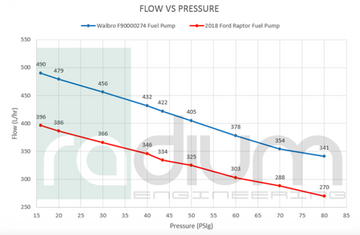 Radium Engineering F-150 Raptor 2017-2020 Fuel Surge Tank Install Kit - 0