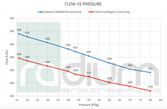 Radium Engineering F-150 Raptor 2017-2020 Fuel Surge Tank Install Kit