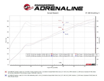 aFe 23-25 BMW M2 L6-3.0L (G87) MACH Force-Xp Cat-Back Exhaust