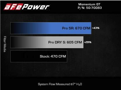 aFe 21-22 BMW M3/M4 (G80/82/83) L6-3.0L (tt) Momentum GT Cold Air Intake System w/ Pro DRY S Filter