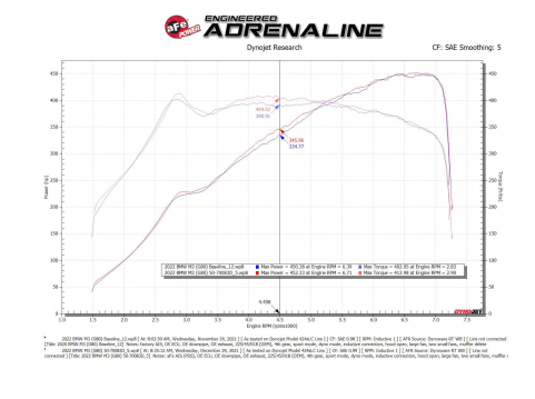 aFe 21-22 BMW M3/M4 (G80/82/83) L6-3.0L (tt) Momentum GT Cold Air Intake System w/ Pro DRY S Filter