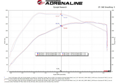 aFe 21+ Ford F-150 Raptor V6-3.5L(tt) Momentum XP Cold Air Intake System Blk w/ Pro Dry S Filter