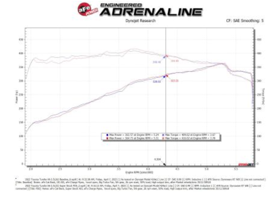 aFe Super Stock Induction System Pro DRY S Media Jeep 22-23 Toyota Tundra V6-3.4L (tt)