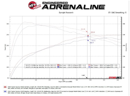 aFe 2024 Toyota Tacoma L4-2.4L ROCK BASHER 2.5in 409 Stainless Steel Cat-Back Exhaust System