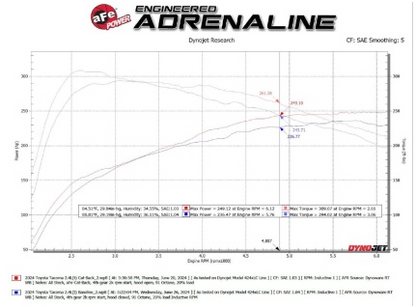 aFe 2024 Toyota Tacoma L4-2.4L ROCK BASHER 2.5in 409 Stainless Steel Cat-Back Exhaust System