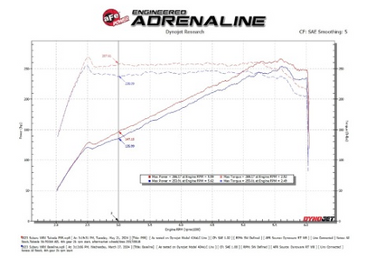 aFe 22-23 Subaru WRX Takeda Momentum Cold Air Intake System w/ Pro 5R Filter