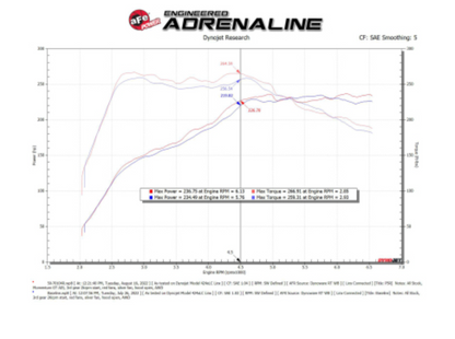 aFe 2022 VW GTI (MKVIII) L4-2.0L (t) Momentum GT Cold Air Intake System w/ Pro 5R Filter
